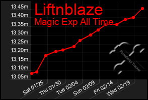 Total Graph of Liftnblaze