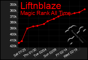 Total Graph of Liftnblaze