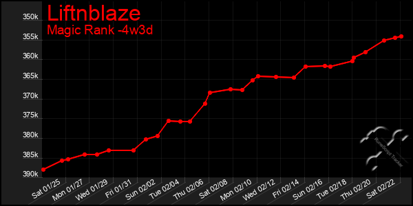 Last 31 Days Graph of Liftnblaze