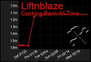 Total Graph of Liftnblaze