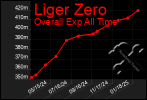 Total Graph of Liger Zero