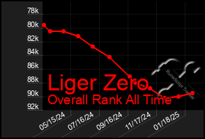 Total Graph of Liger Zero