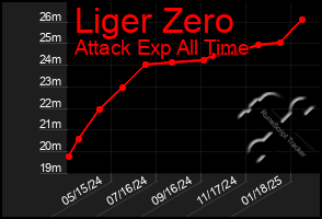 Total Graph of Liger Zero