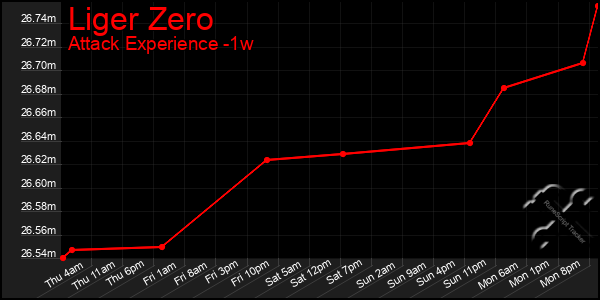 Last 7 Days Graph of Liger Zero