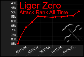 Total Graph of Liger Zero