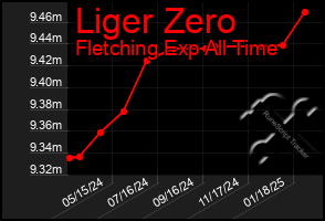 Total Graph of Liger Zero