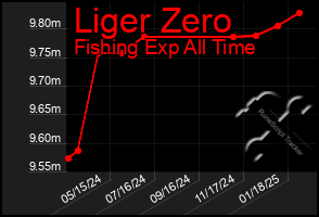 Total Graph of Liger Zero