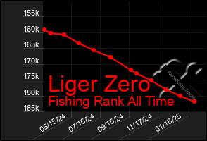 Total Graph of Liger Zero