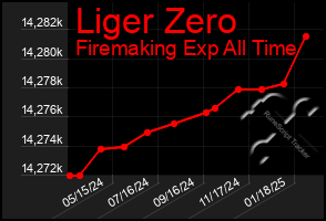 Total Graph of Liger Zero