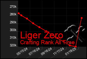 Total Graph of Liger Zero