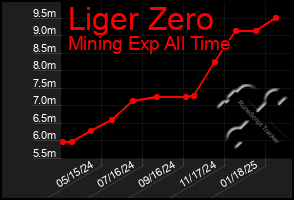 Total Graph of Liger Zero