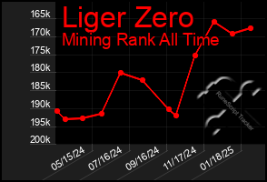 Total Graph of Liger Zero