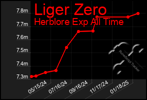 Total Graph of Liger Zero