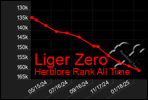 Total Graph of Liger Zero