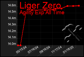 Total Graph of Liger Zero