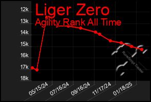 Total Graph of Liger Zero