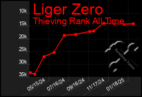 Total Graph of Liger Zero