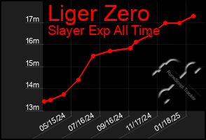 Total Graph of Liger Zero