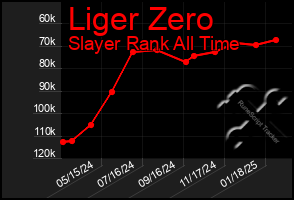 Total Graph of Liger Zero