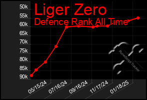 Total Graph of Liger Zero