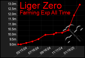 Total Graph of Liger Zero