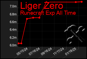 Total Graph of Liger Zero