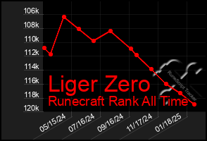 Total Graph of Liger Zero