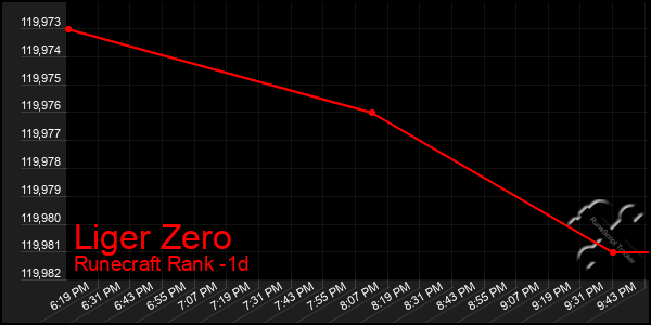 Last 24 Hours Graph of Liger Zero