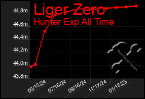 Total Graph of Liger Zero