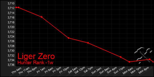 Last 7 Days Graph of Liger Zero