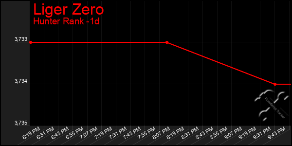 Last 24 Hours Graph of Liger Zero