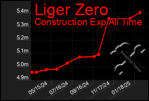 Total Graph of Liger Zero