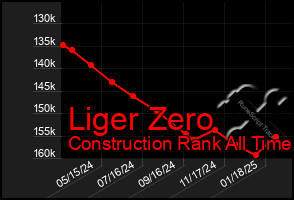 Total Graph of Liger Zero