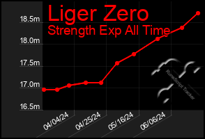 Total Graph of Liger Zero