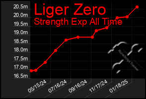 Total Graph of Liger Zero