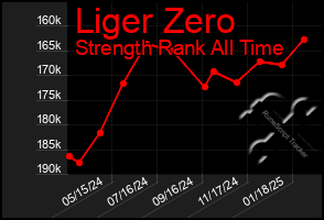 Total Graph of Liger Zero