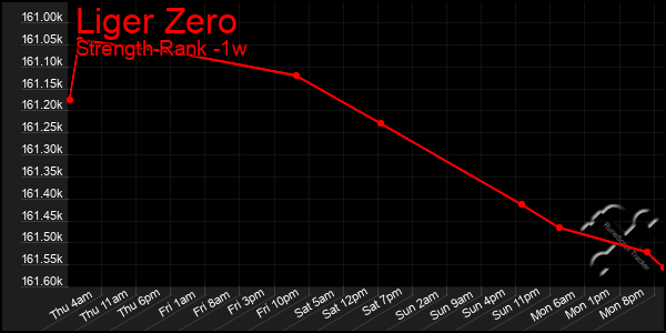 Last 7 Days Graph of Liger Zero