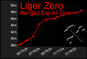 Total Graph of Liger Zero