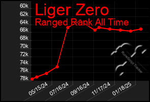 Total Graph of Liger Zero