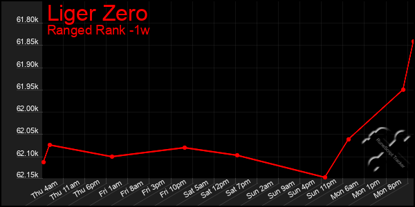 Last 7 Days Graph of Liger Zero