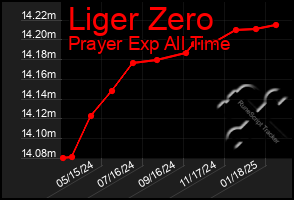 Total Graph of Liger Zero