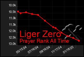 Total Graph of Liger Zero