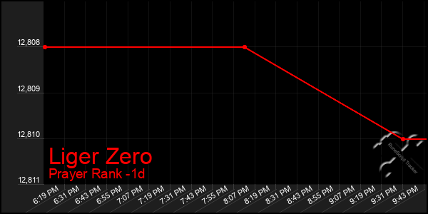 Last 24 Hours Graph of Liger Zero