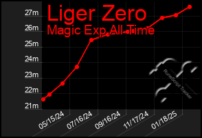 Total Graph of Liger Zero