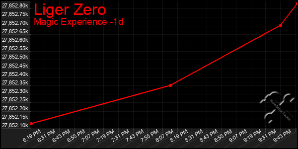 Last 24 Hours Graph of Liger Zero