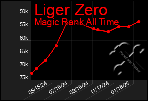 Total Graph of Liger Zero