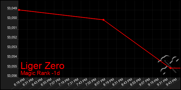 Last 24 Hours Graph of Liger Zero