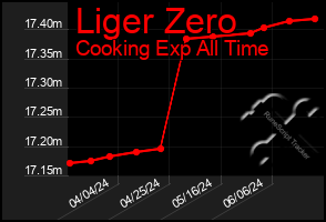 Total Graph of Liger Zero