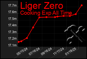 Total Graph of Liger Zero