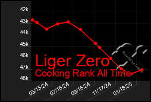 Total Graph of Liger Zero